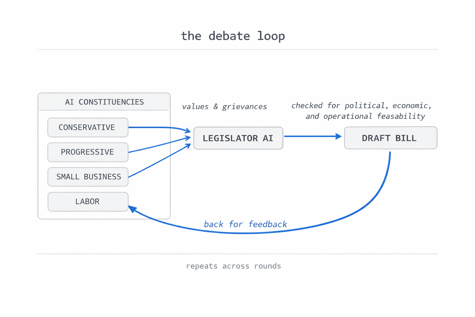 Diagram of the Policy Lab debate loop: AI constituencies feed values and grievances to a Legislator AI, which produces a draft bill that goes back for feedback, repeating across rounds.
